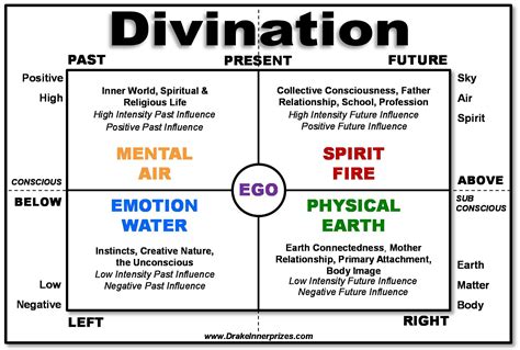 Image result for Divination Explained