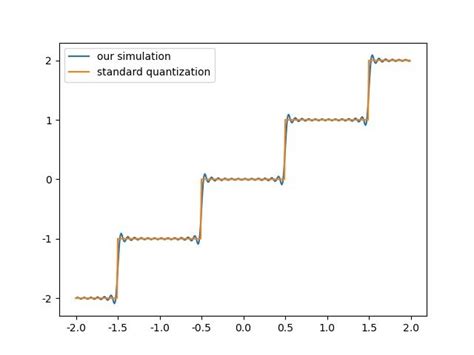 Image result for Quantization Process Diagram