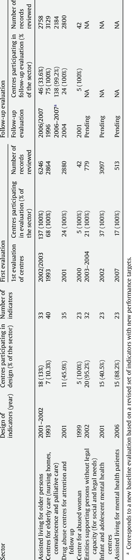 Local Development Indicator Table Clup 的图像结果