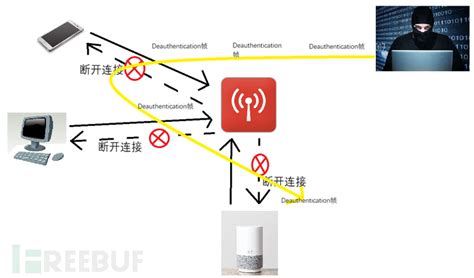 无线干扰及检测技术 - FreeBuf网络安全行业门户