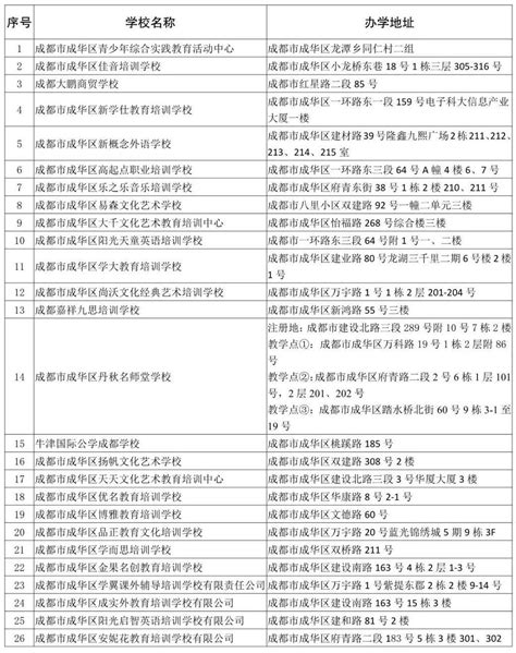 高新区校外培训机构"白名单"、“黑名单 ”（第一批）公布_成都市教育局
