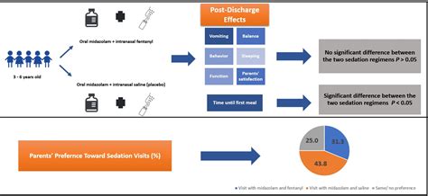 Post-Discharge Effects and Parents’ Opinions of Intranasal Fentanyl ...