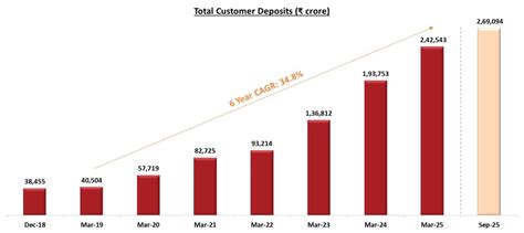 Our-History | IDFC FIRST Bank