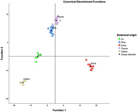 Investigation of Volatile Compounds in Combination with Multivariate ...