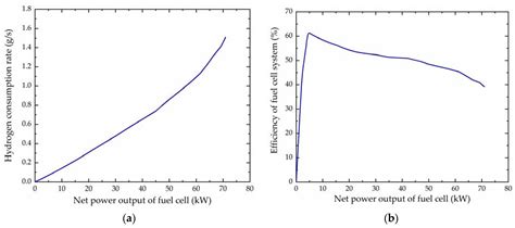 Comparison of Two Energy Management Strategies Considering Power System ...