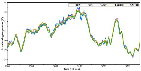 An Early Fault Detection Method for Wind Turbine Main Bearings Based on ...