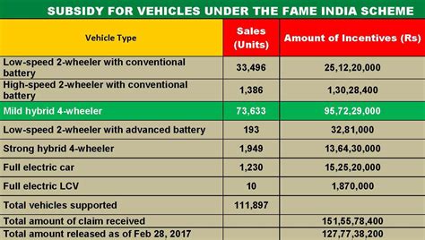 After 73,633 units sold, subsidy to mild hybrids under FAME scheme ...