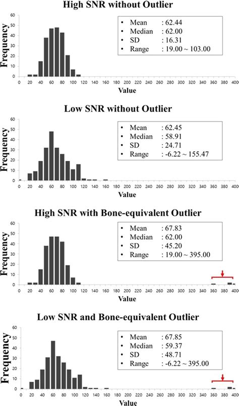 Image result for Python Histogram Outliers