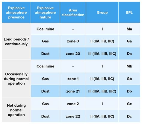 Image result for Area Classification Chart