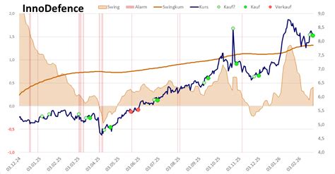 SWING-Charts