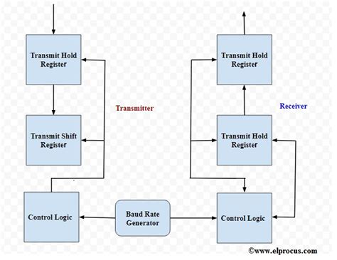Image result for UART Transmitter Module