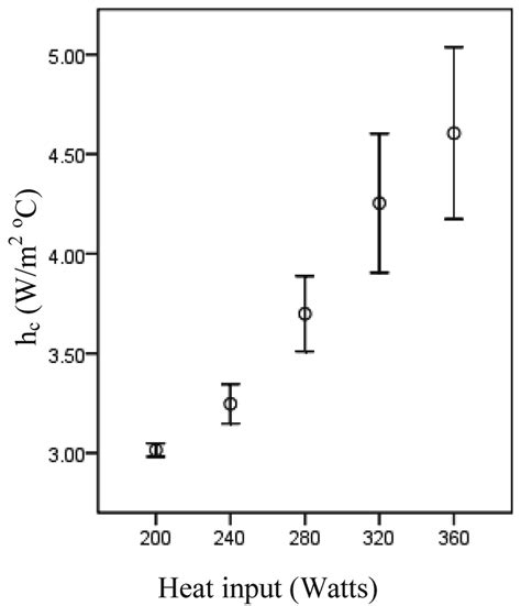 Image result for Error Function Table Heat Transfer