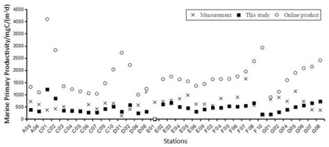Variability of the Primary Productivity in the Yellow and Bohai Seas ...