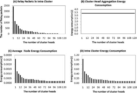 Multi-Hop Routing-Based Optimization of the Number of Cluster-Heads in ...