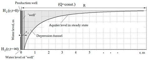 Water | Special Issue : Challenges to Interdisciplinary Application of ...