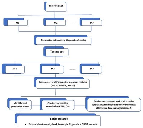 Benchmarking GHG Emissions Forecasting Models for Global Climate Policy