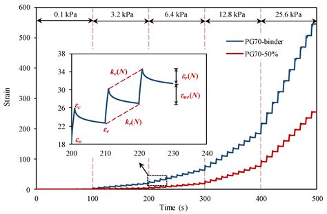 Laboratory Evaluation of the Relationship of Asphalt Binder and Asphalt ...