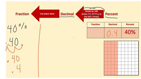 Percent to Decimal to Fraction 40% - YouTube