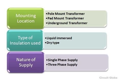 Image result for Transformator Types
