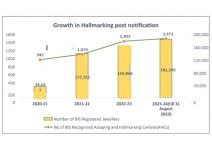 Government of India Expands Mandatory Hallmarking to Additional 55 ...