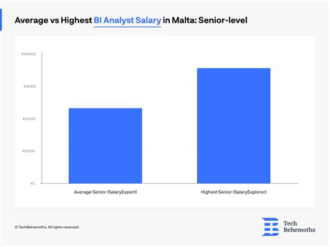 Business Intelligence Analyst Salaries in Malta (2022 overview)