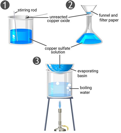 Making Copper Sulphate Required Practical 的图像结果