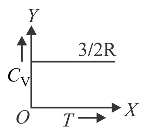 Graph of specific heat at constant volume for a monatomic gas is
