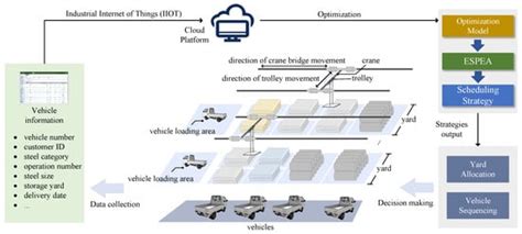 Optimization of Pickup Vehicle Scheduling for Steel Logistics Park with ...