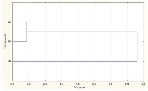 Effect of Temperature on the Nutritional Quality and Growth Parameters ...