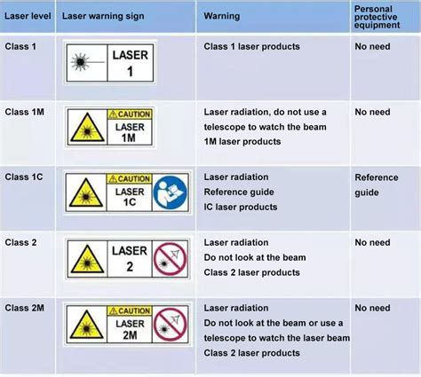 Image result for Laser Classification Table