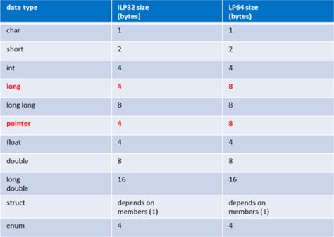 How to Develop and Evaluate 64-bit Android Apps on Intel x86 Platforms
