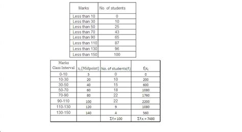 Compute the mean for the following data:marksno. of studentsless than ...