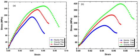 Durability and Mechanical Performance of PMMA/Stone Sludge ...