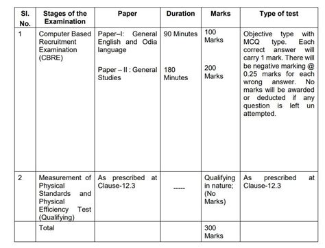 Odisha Police SI Eligibility Criteria 2023 Police SI Qualification