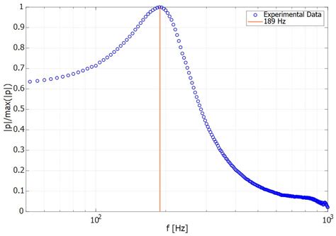 Theoretical and Experimental Assessment of Nonlinear Acoustic Effects ...