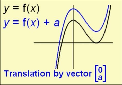 Image result for Graph Polynomial Functions Using Transformations