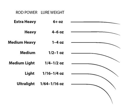 Image result for Fly Rod Line Weight Chart