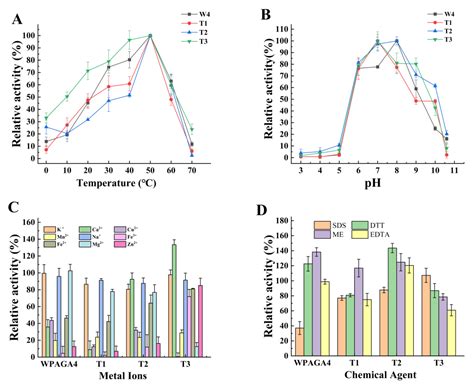 Improving Agar Degradation Activity of Vibrio natriegens WPAGA4 via ...
