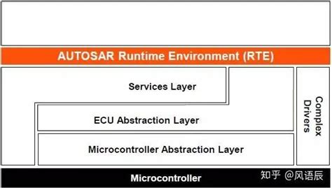 AUTOSAR学习笔记之RTE-电子工程专辑