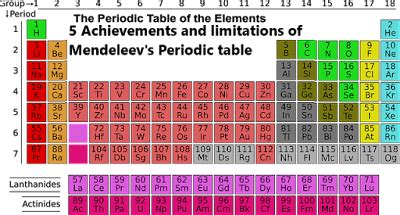 √ 5 Achievements and limitations of Mendeleev's Periodic table ...