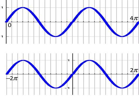 Image result for Sin Cube Graph