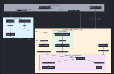 Understanding how Colima works - The Lightweight Docker Desktop Alternative