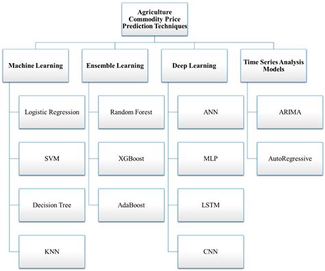 Predicting Prices of Staple Crops Using Machine Learning: A Systematic ...