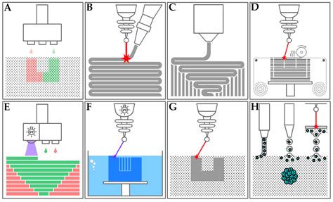 Current Biomedical Applications of 3D Printing and Additive Manufacturing
