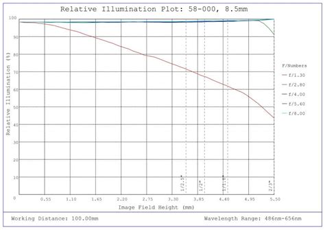 8.5mm C Series Fixed Focal Length Lens | Edmund Optics