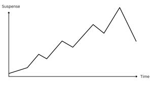 Image result for Plot Diagram Types