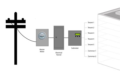 Electrical Submetering in California: Fact, Fiction & Folly