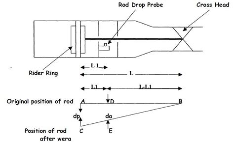 Image result for Rod Drop