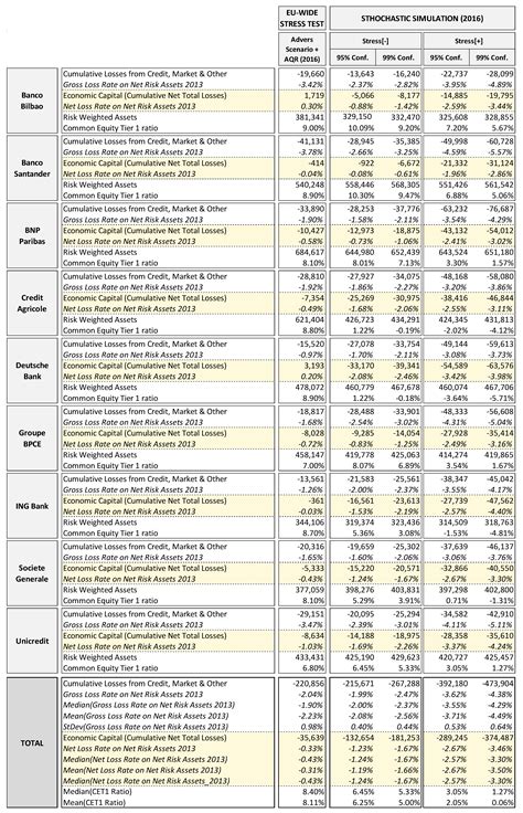 Bank Stress Testing: A Stochastic Simulation Framework to Assess Banks ...