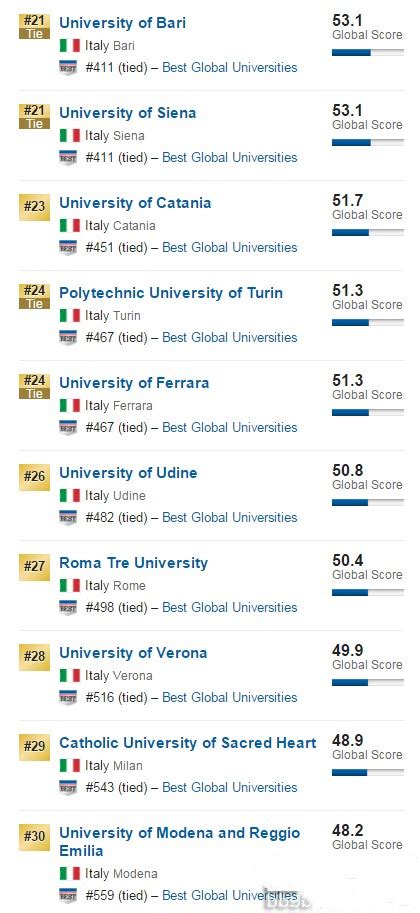 意大利顶尖大学排行榜最新出炉, 你为孩子选好学校了吗?
